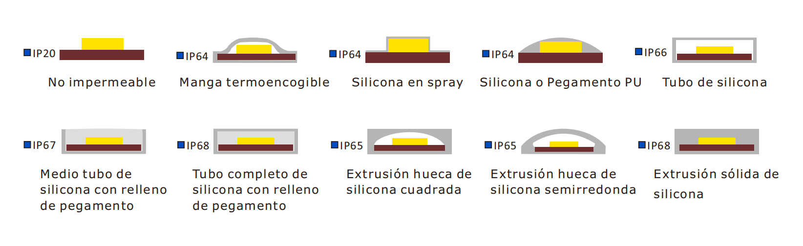 ip rating of waterproof led strip light